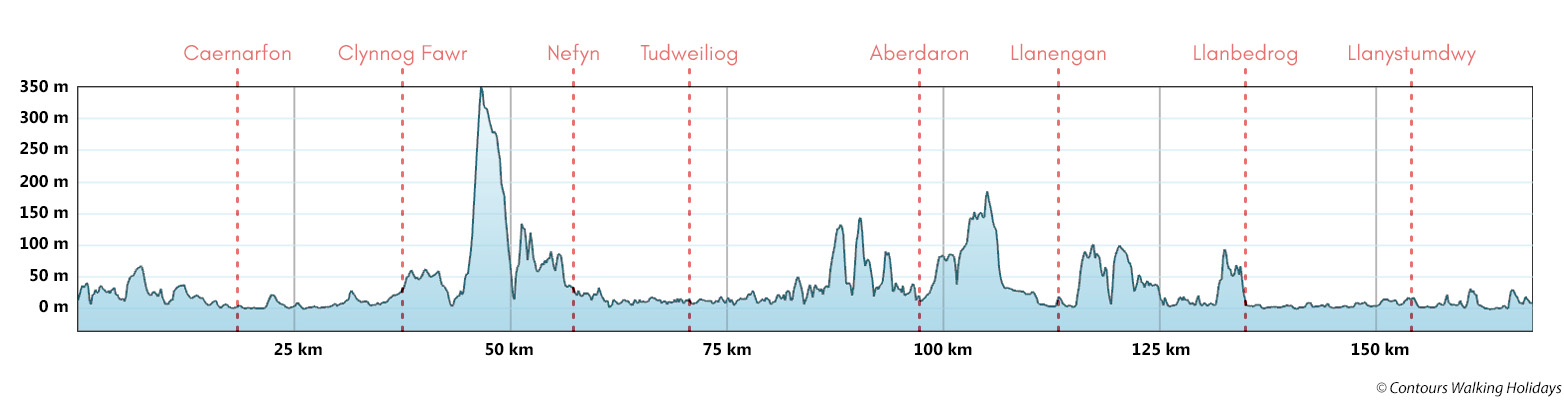 Llyn Coastal Path Route Profile